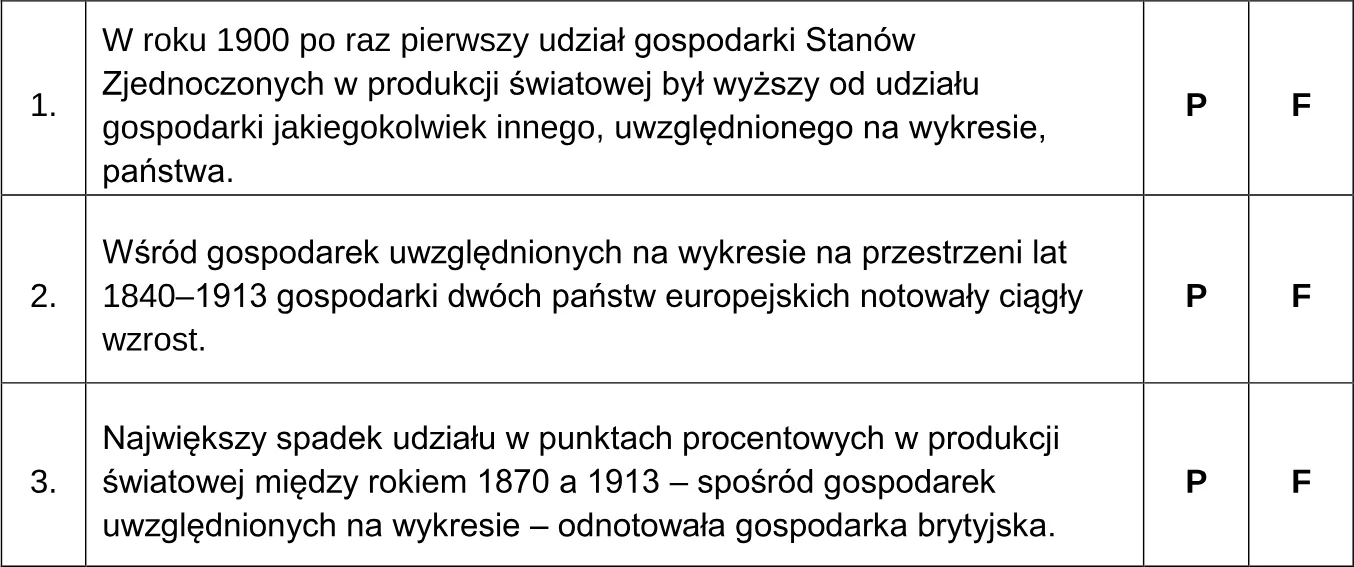 Na podstawie danych z wykresu oceń prawdziwość poniższych stwierdzeń. Zaznacz P, jeśli stwierdzenie jest prawdziwe, albo F – jeśli jest fałs