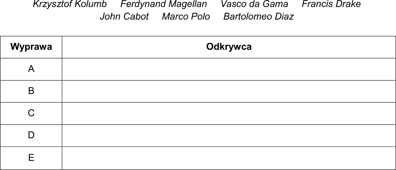 Uzupełnij tabelę – wyprawom oznaczonym w legendzie literami A–E przyporządkuj odkrywców. Odpowiedzi wybierz spośród podanych.