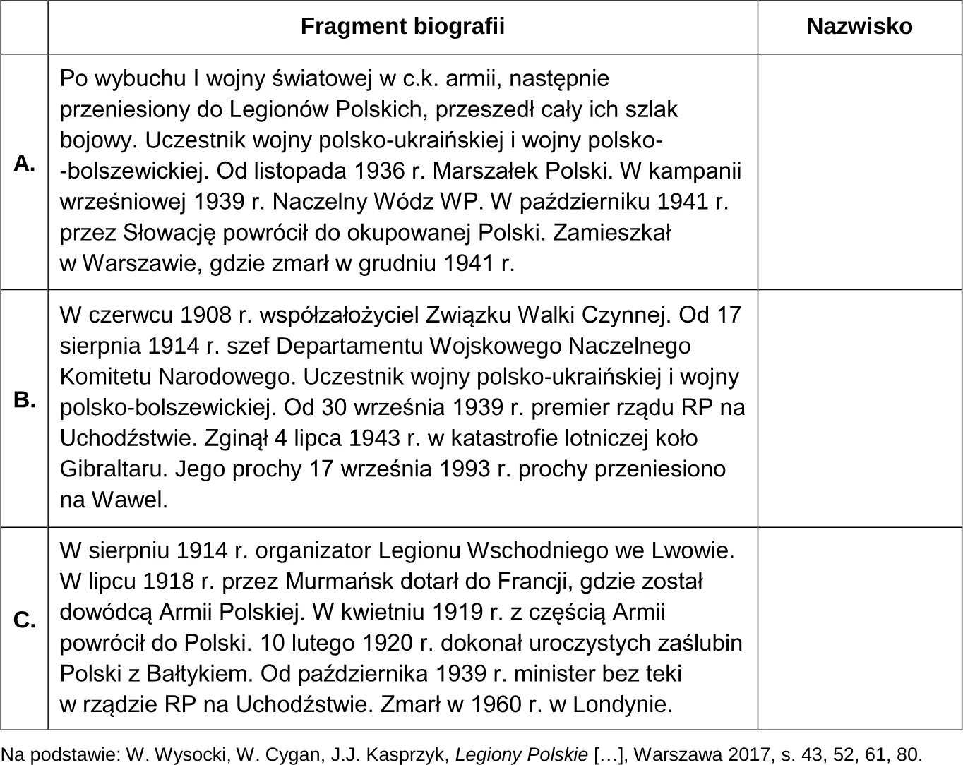 Na podstawie źródeł oraz własnej wiedzy uzupełnij tabelę – wpisz obok fragmentów biografii odpowiadające im nazwiska.