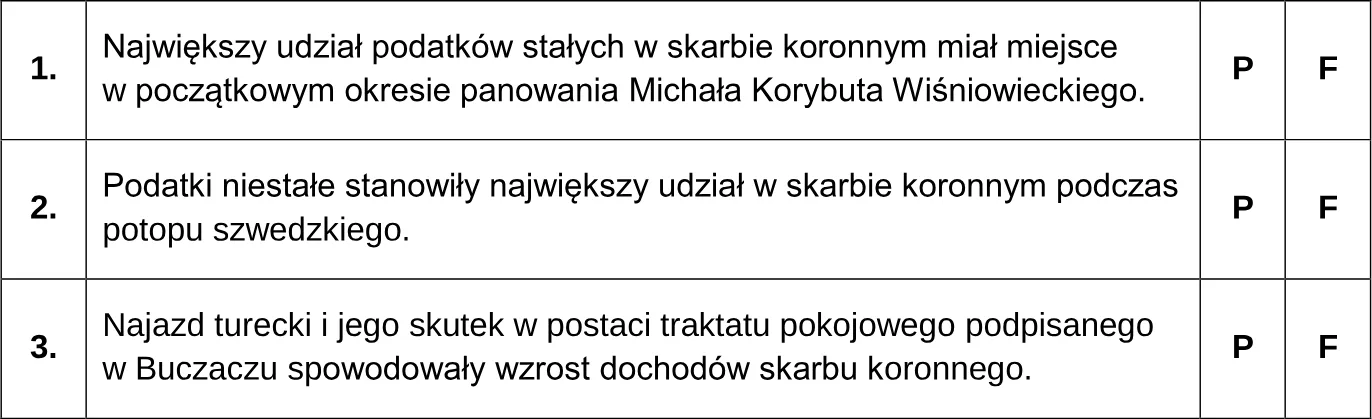 Oceń prawdziwość poniższych stwierdzeń. Zaznacz P, jeśli stwierdzenie jest prawdziwe, albo F – jeśli jest fałszywe.