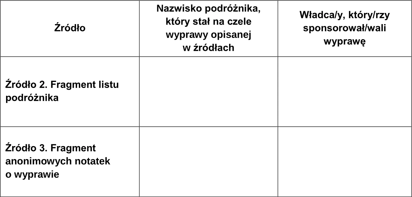 Na podstawie informacji zawartych w źródłach 1–3 uzupełnij tabelę.