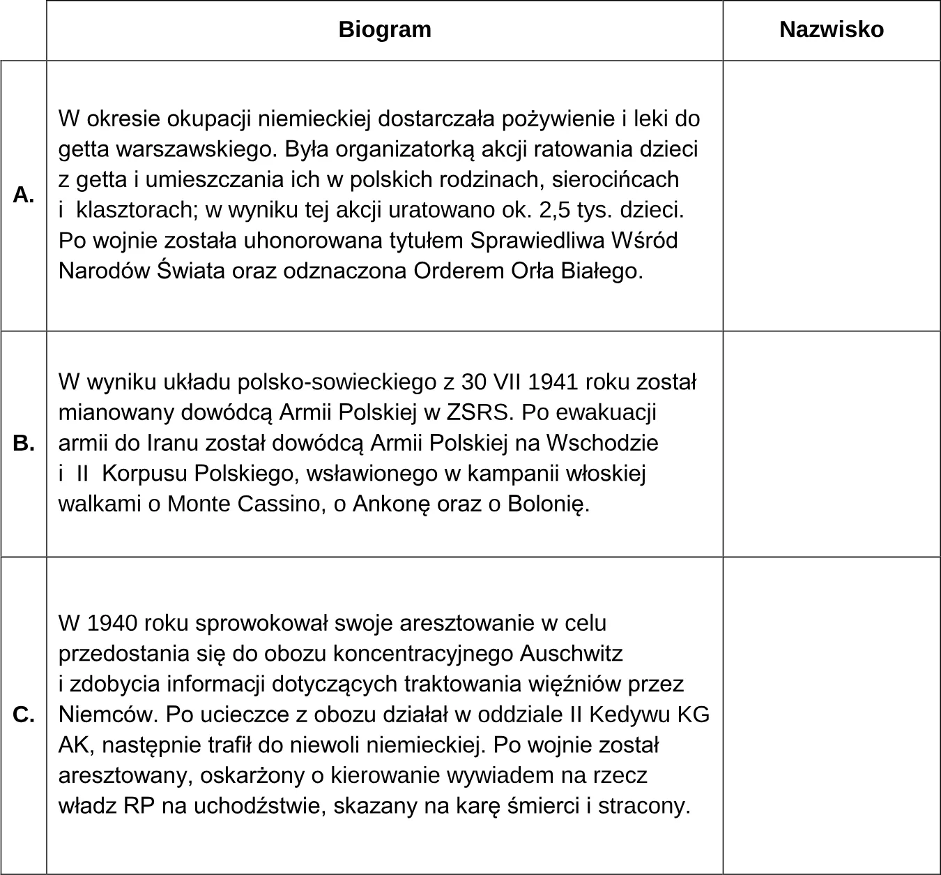 Uzupełnij tabelę – wpisz obok biogramów nazwiska postaci, których one dotyczą.