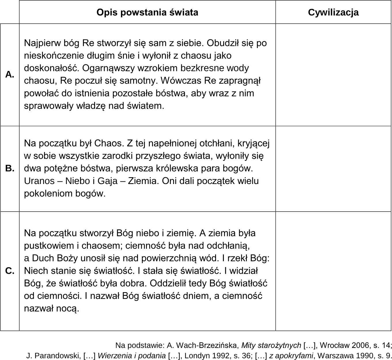 Uzupełnij tabelę – obok każdego opisu wpisz nazwę starożytnej cywilizacji, której systemu wierzeń on dotyczy.
