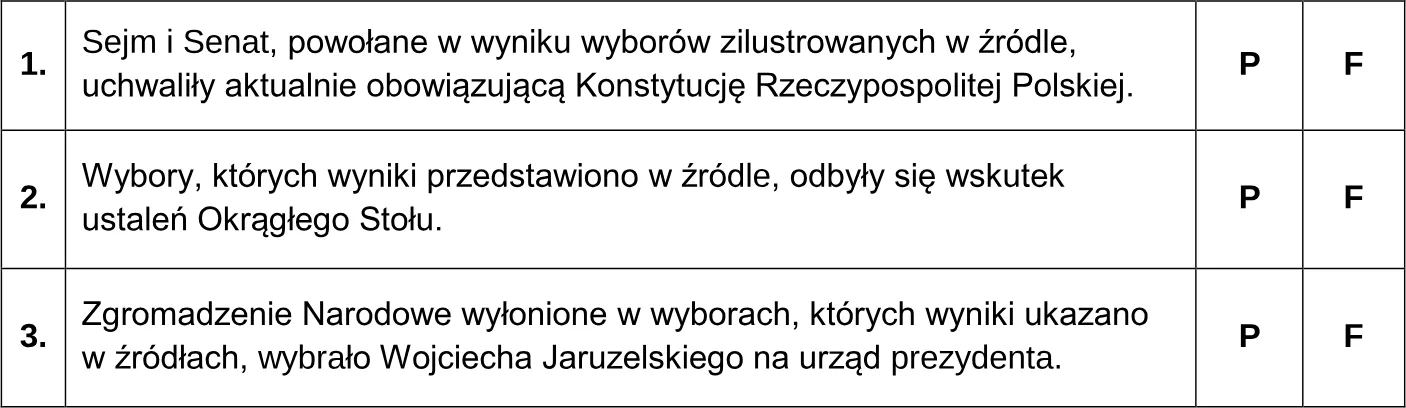 Oceń prawdziwość poniższych stwierdzeń. Zaznacz P, jeśli stwierdzenie jest prawdziwe, albo F – jeśli jest fałszywe.