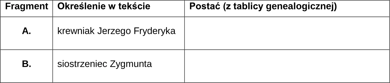Uzupełnij tabelę. W każdym wierszu wpisz postać – uczestnika wydarzeń, o których mowa we wskazanym fragmencie tekstu – wybraną spośród umies