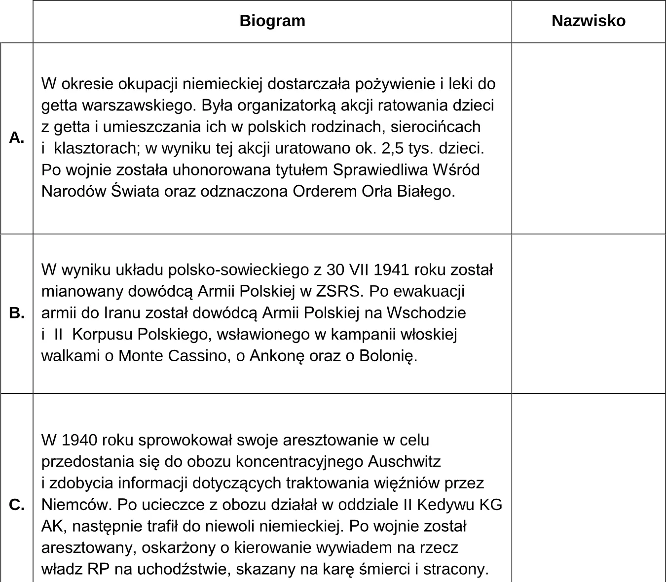 Uzupełnij tabelę – wpisz obok biogramów nazwiska postaci, których one dotyczą.