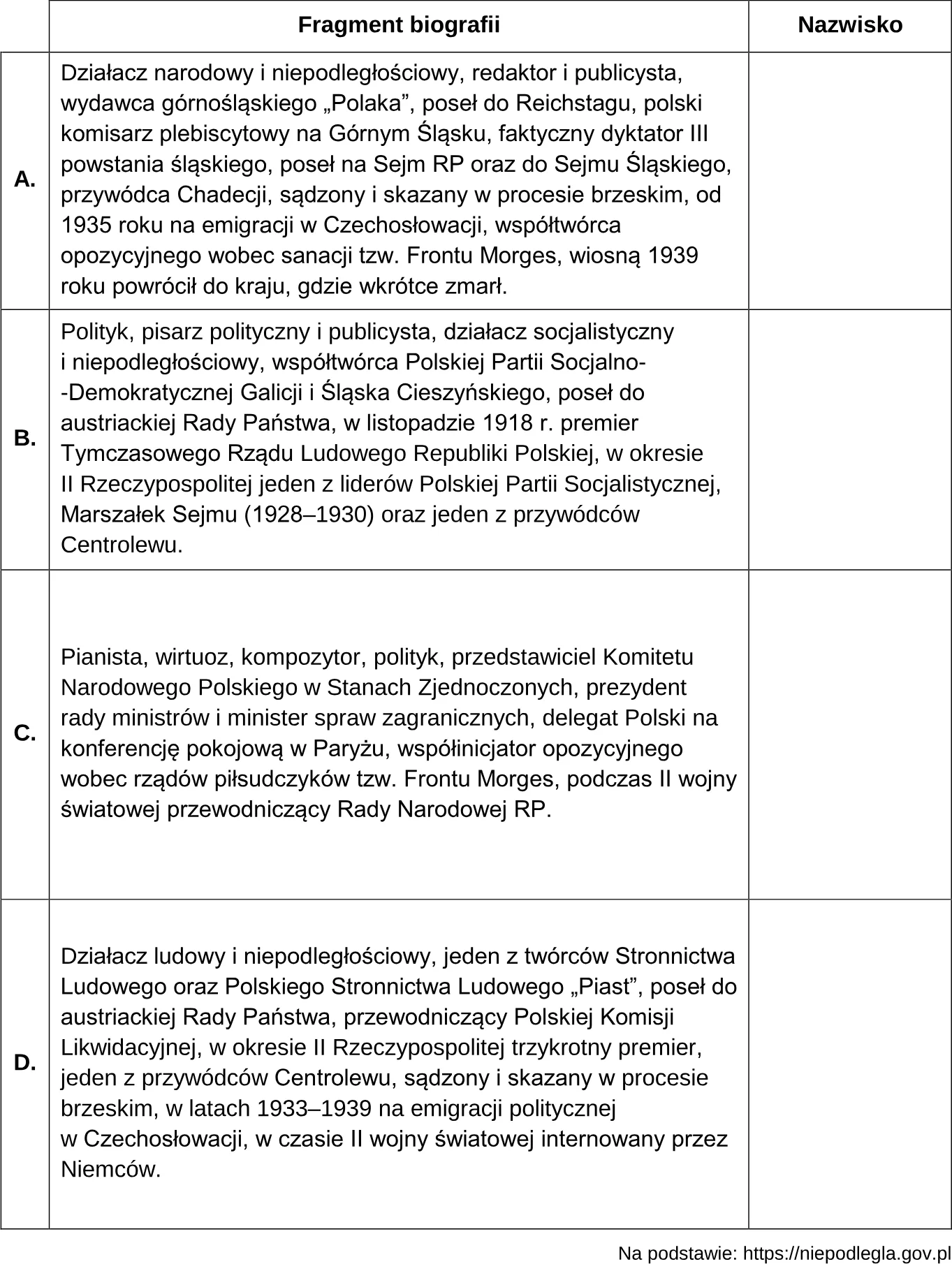 Na podstawie źródeł oraz własnej wiedzy uzupełnij tabelę – wpisz obok fragmentów biografii odpowiadające im nazwiska.