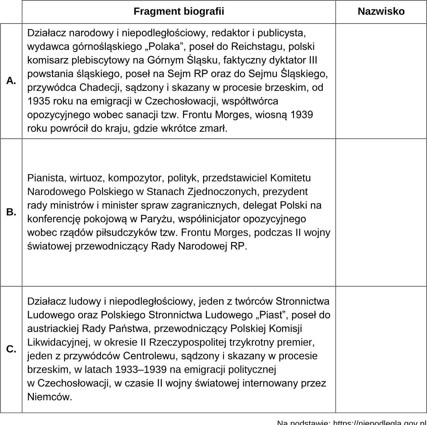 Na podstawie źródeł oraz własnej wiedzy uzupełnij tabelę – wpisz obok fragmentów biografii odpowiadające im nazwiska.